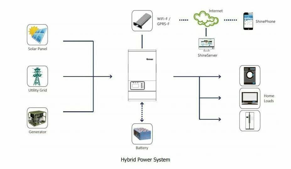 Growatt SPF 3000T HVM-G2 Off Grid Inverter 5 Years Warranty!
